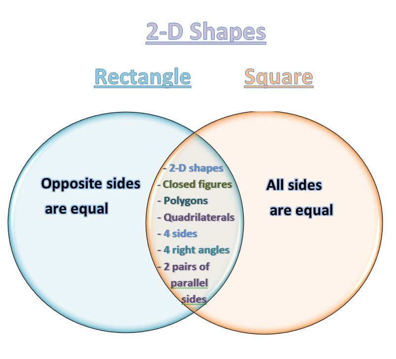 Learning Ideas - Grades K-8: Using Venn Diagrams to Compare 2-D Shapes