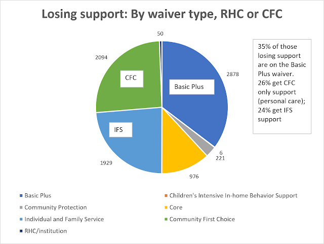 35% of those who would lose services are on the Basic Plus waiver