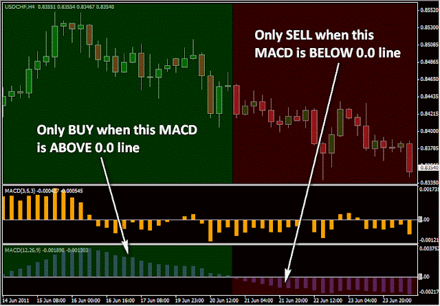 Double MACD Trading