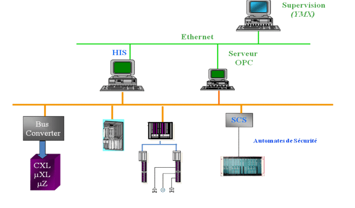 Etude Des Systemes De Controle Commande Yokogawa Sur Le Plan Technique