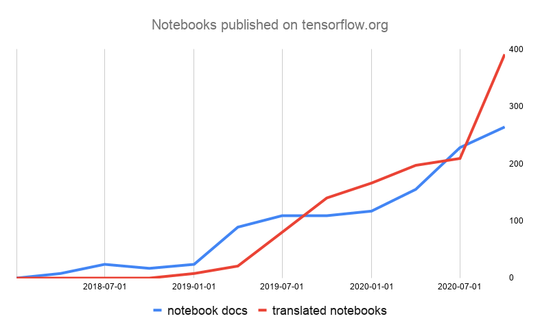 Graph showing Notebooks published