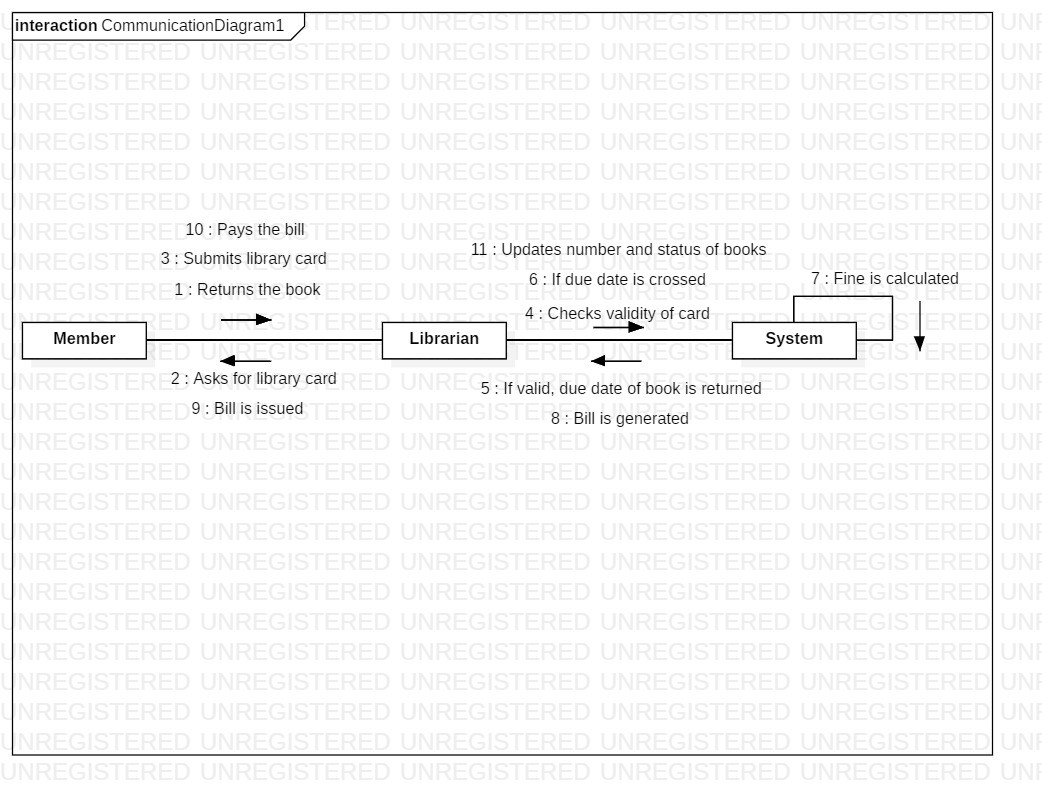 UML - Collaboration Diagram for Library Management System