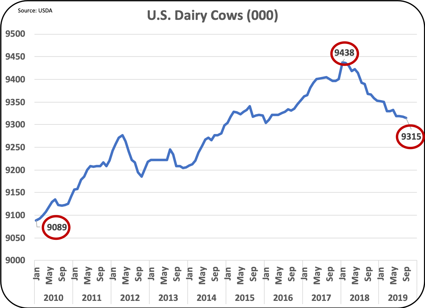 MilkPrice With Higher Milk Prices, Milk Production is Growing. Will