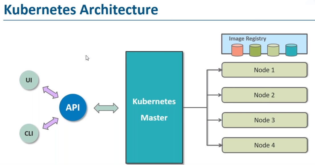 Create Azure Kubernetes service and view dashboard | Docker part 4 ...
