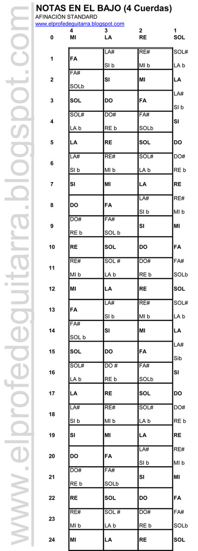 NOTAS EN EL BAJO - DIAPASÓN ( Bass notes.