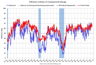 Employment Diffusion Index