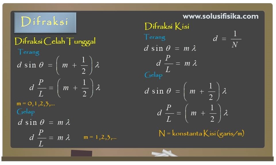 Pembahasan Soal Difraksi Solusi Fisika