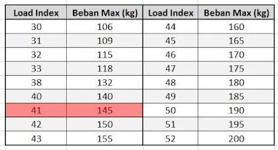 tabel load index (beban maksimum)