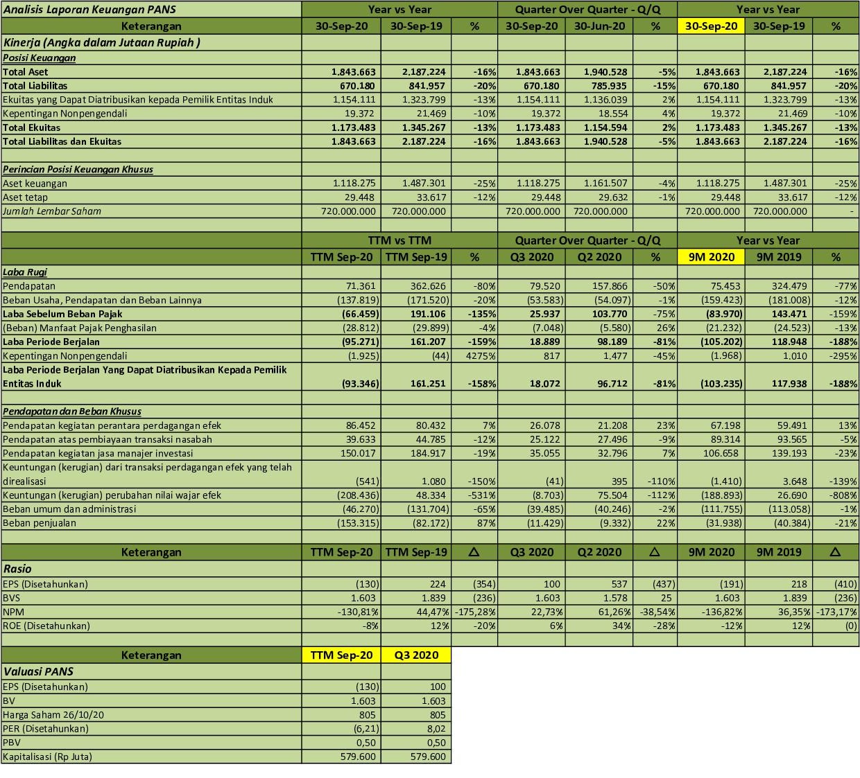 IDX Investor PANS Q3 2020 PT Panin Sekuritas Tbk. Analisis