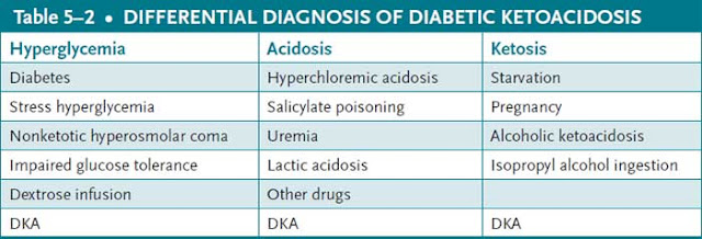 differential diagnosis of diabetic ketoacidosis