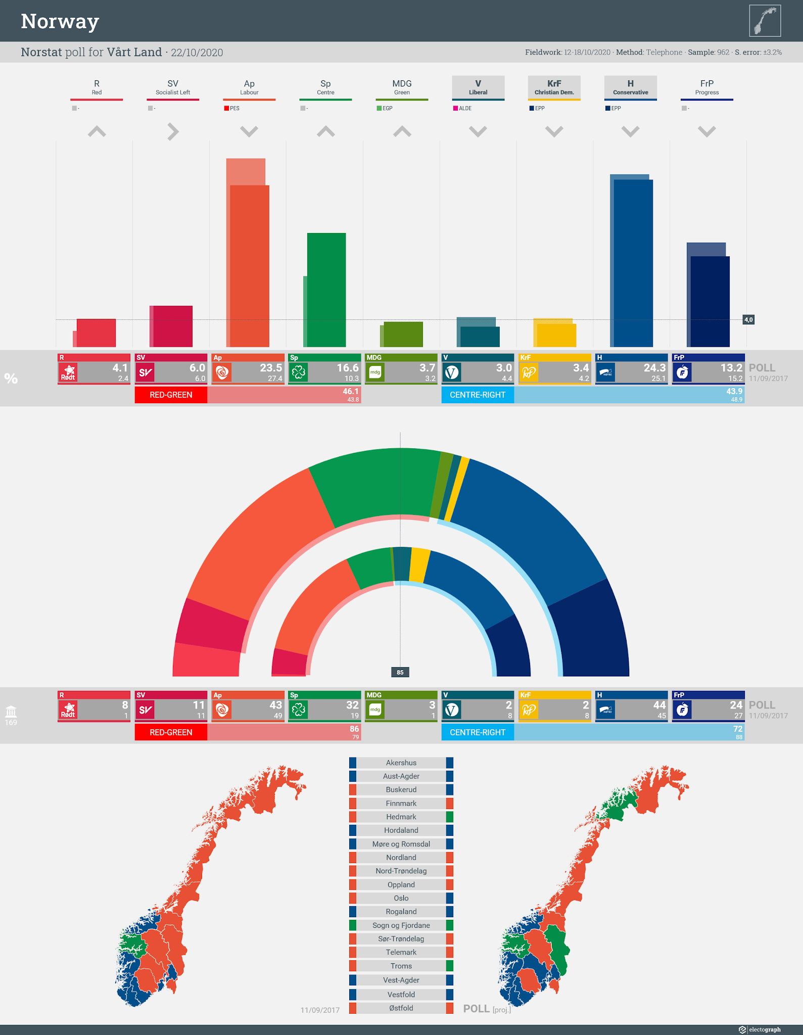 NORWAY: Norstat poll chart for Vårt Land, 22 October 2020