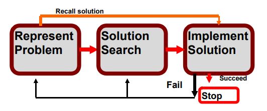 what is problem solving learning in psychology