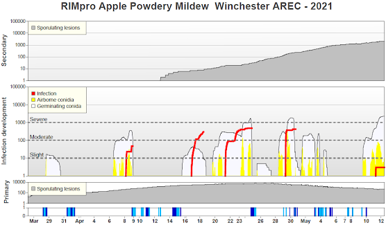 Figure 1. RIMpro apple powdery mildew output for April in Winchester, VA.