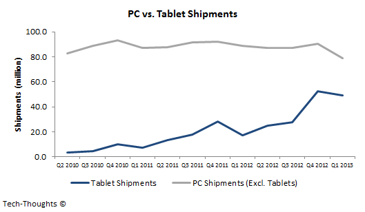 Tablet vs. PC Shipments - Q1 2013