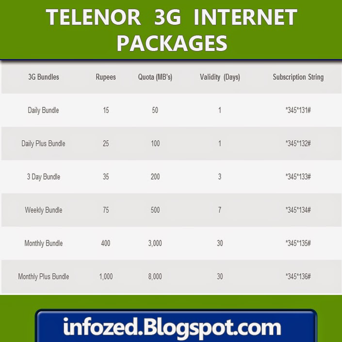 Telenor 3G Internet Bundles, Telenor 3G Packages, Telenor 