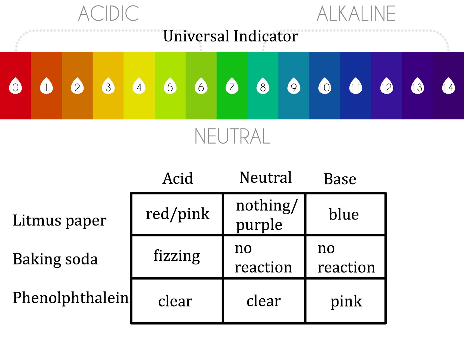 Chemistry B Notes: Basic Tests for Acids & Bases