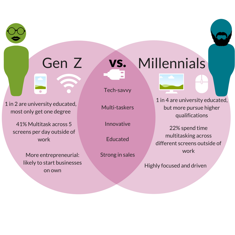 Generation means. Поколение z. Поколение z Millenial. Поколения инфографика. Поколение y , z , y.