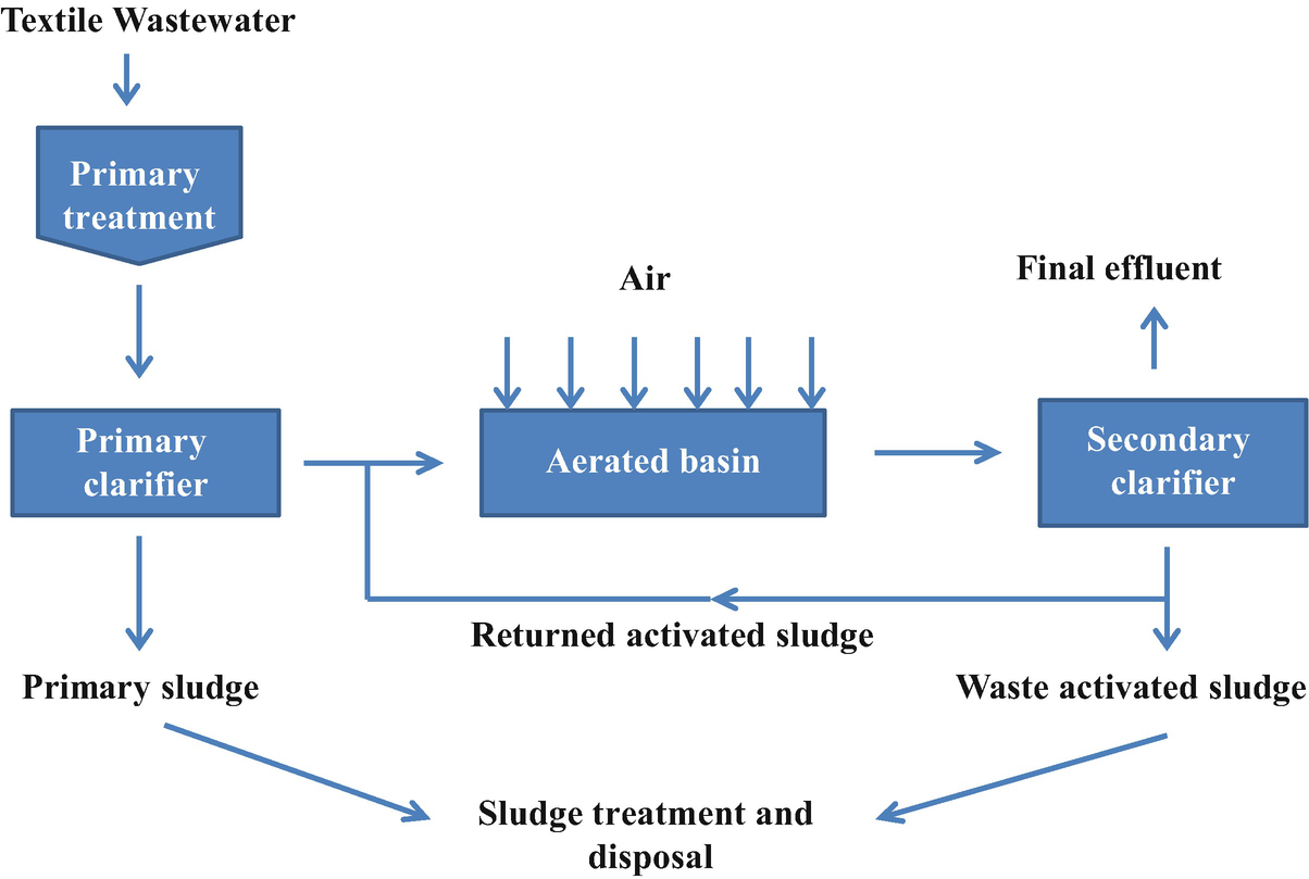 High Saline Textile Wastewater treatment methods by Activated Sludge