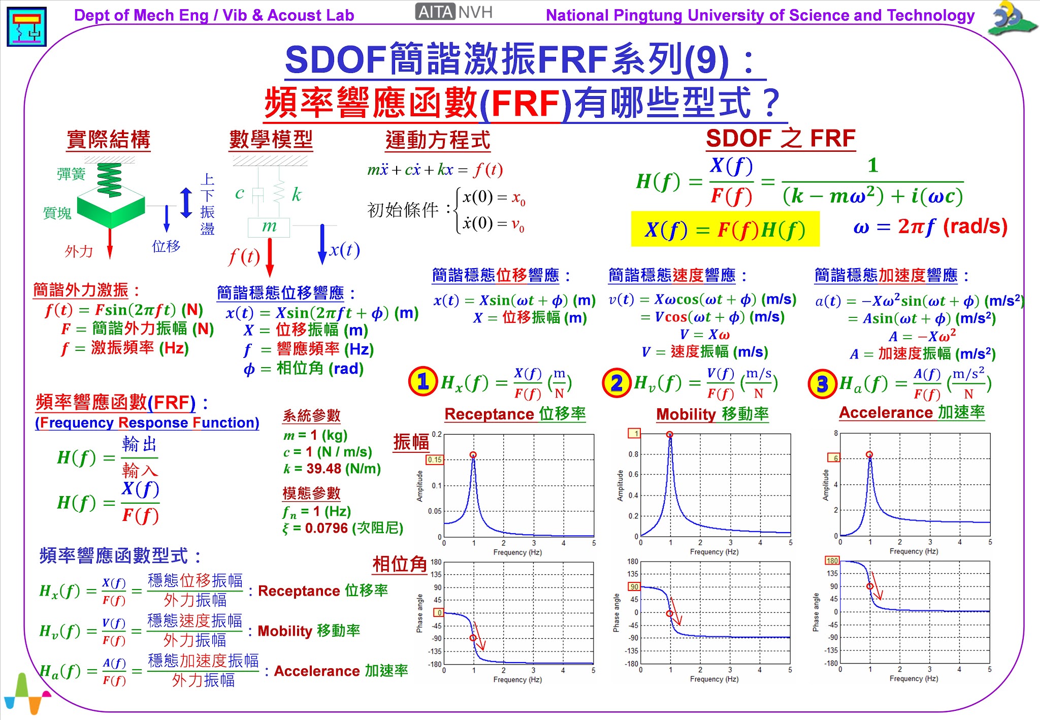 振動噪音產學技術聯盟: 《振動噪音科普專欄》SDOF簡諧激振FRF系列(9 