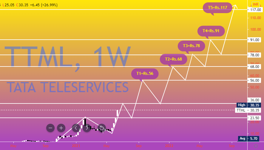 Wow Ttml Share Price Target 2022 2023 2024 2025 2030 Dehati Trader