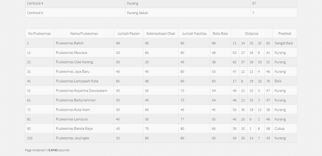 Data Mining Clustering dengan Algoritma K-Means pada Sistem Penilaian Puskesmas