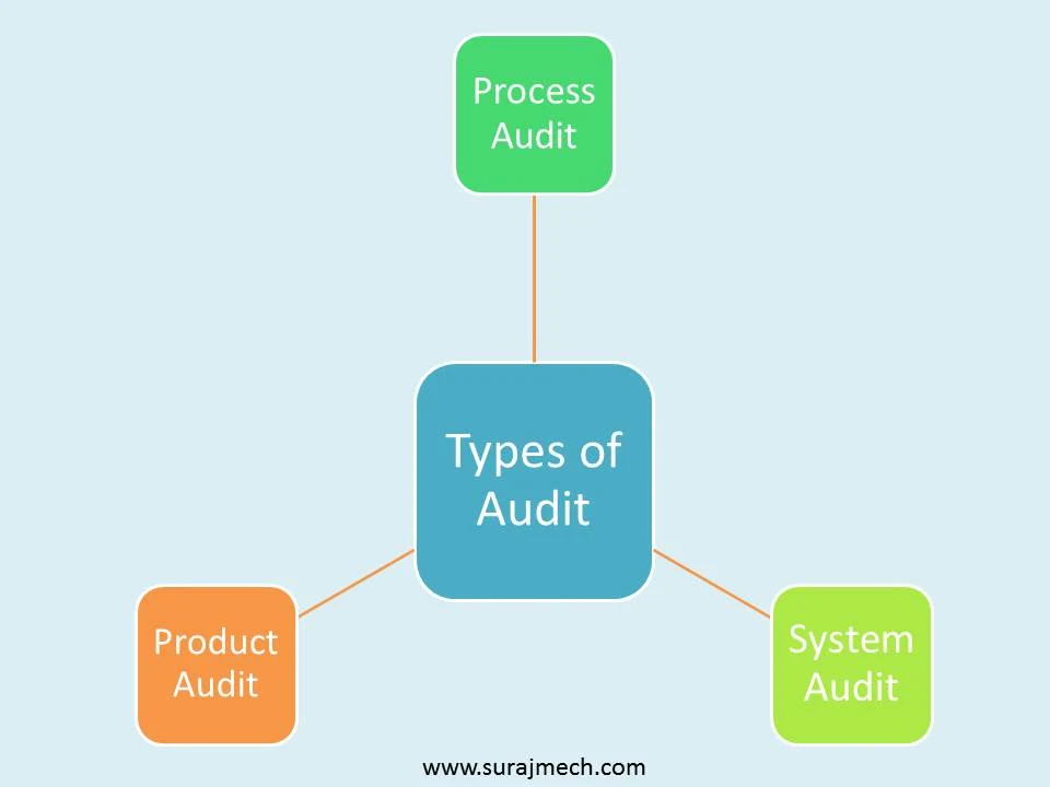 What is Quality Audit?