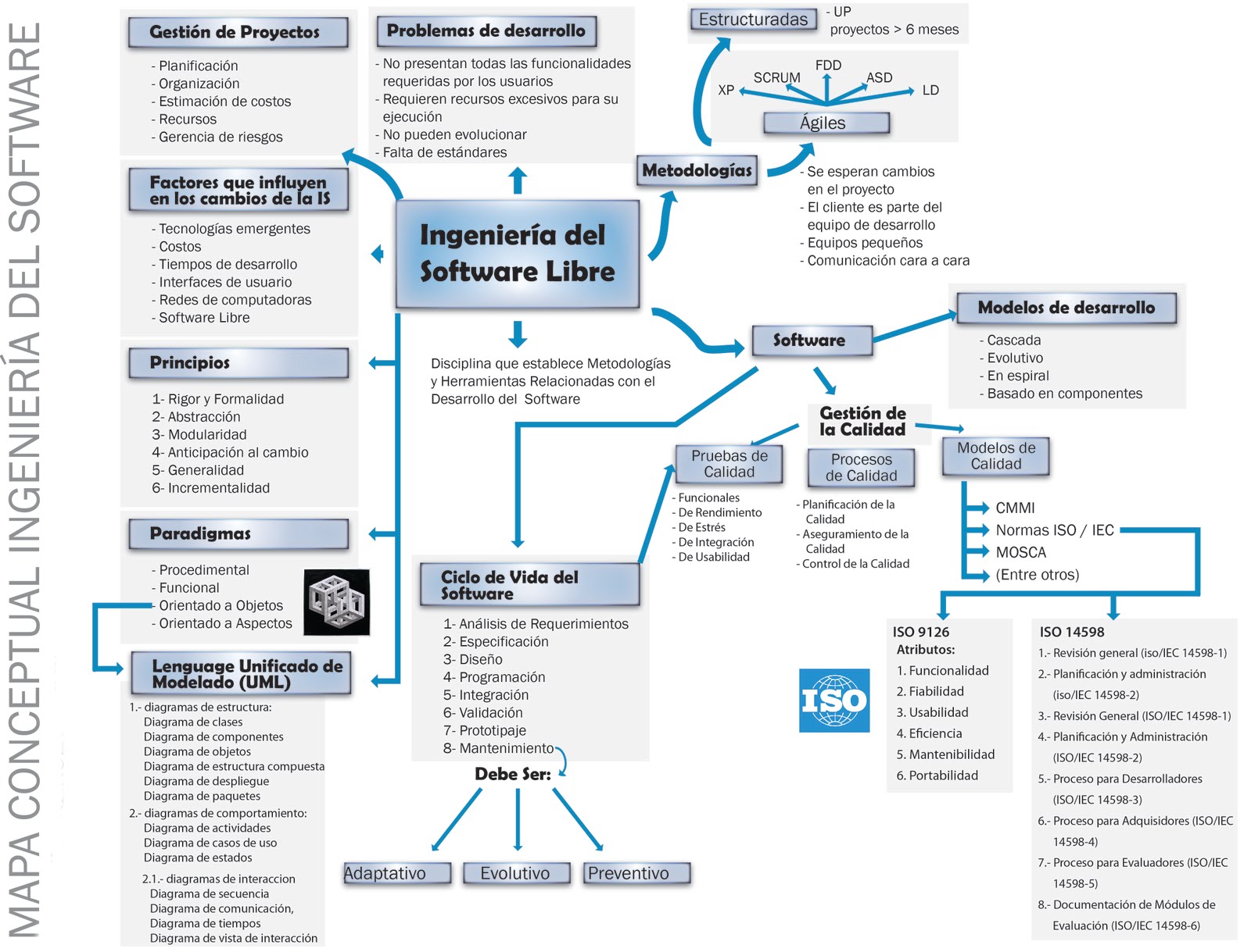 Algunas cosas sobre el Internet y el Software Libre: Mapa Conceptual sobre  la ingeniería del Software