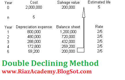 Double-Declining-Method http://riazacademy.blogspot.com/