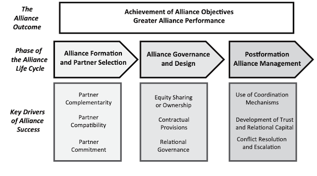 The evolution of alliances by Kale and Singh