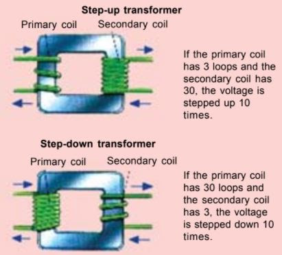 What are step up and step down transformers?