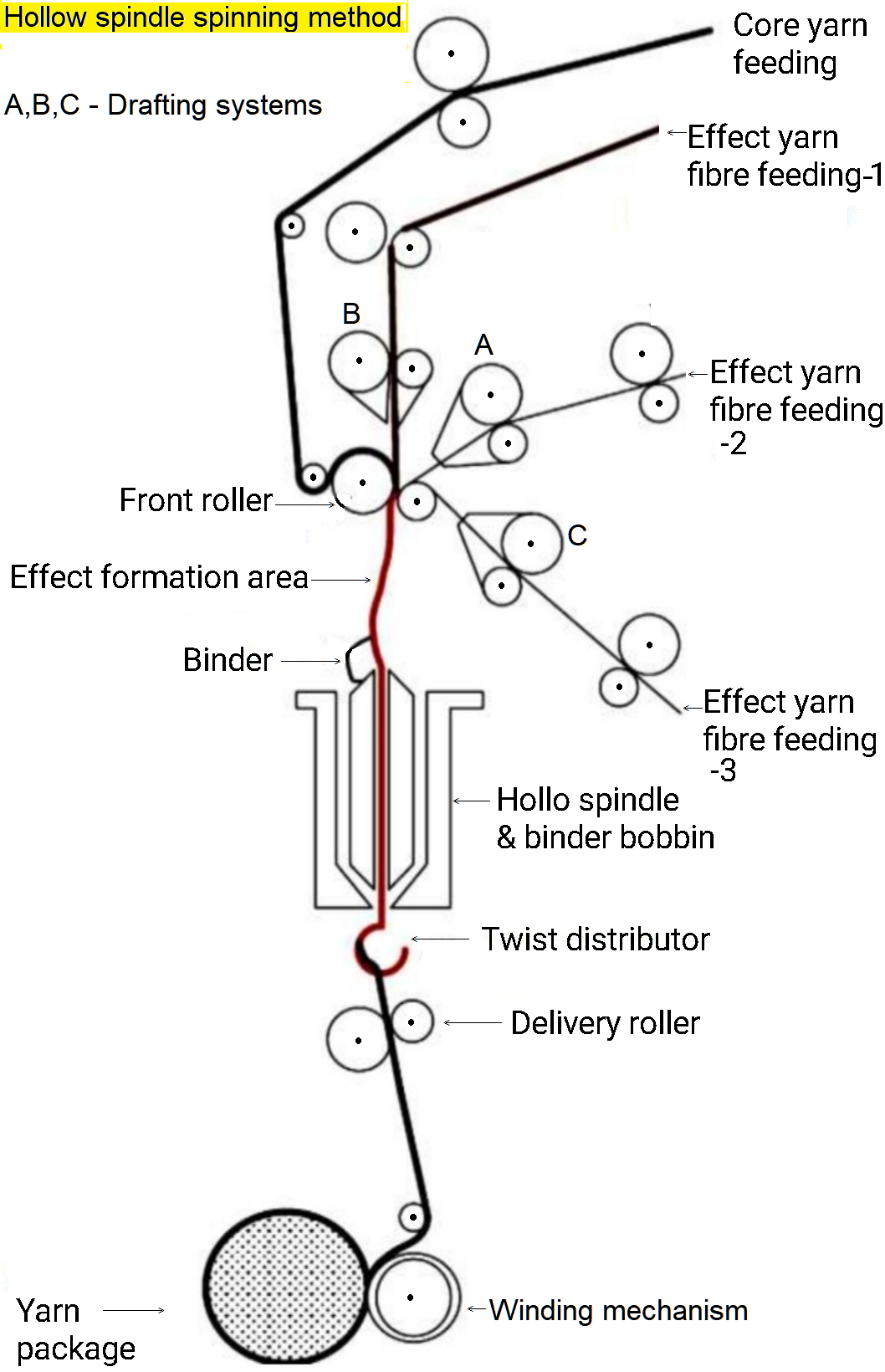 Textile Adviser Hollow spindle spinning method (wrap spinning process)