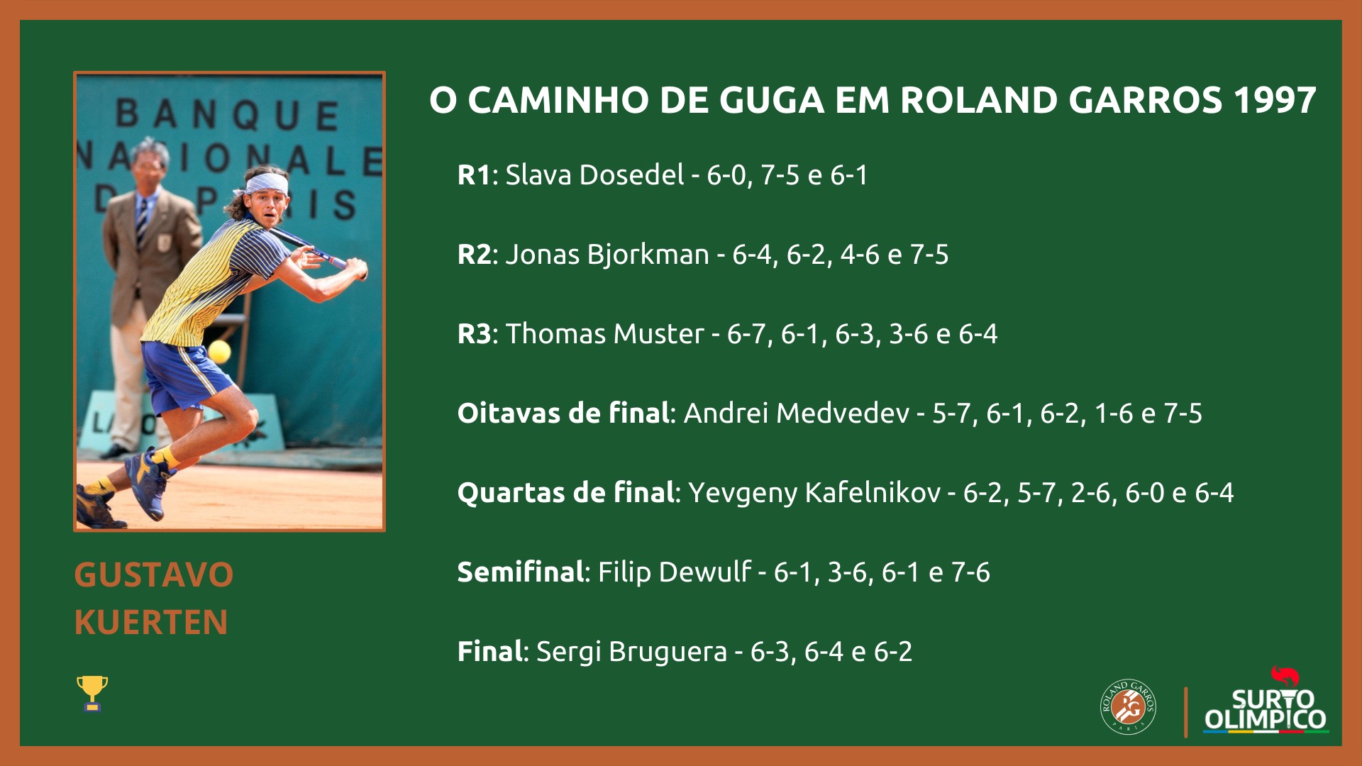 Surto História: 20 anos do tricampeonato de Gustavo Kuerten em Roland  Garros - Surto Olímpico