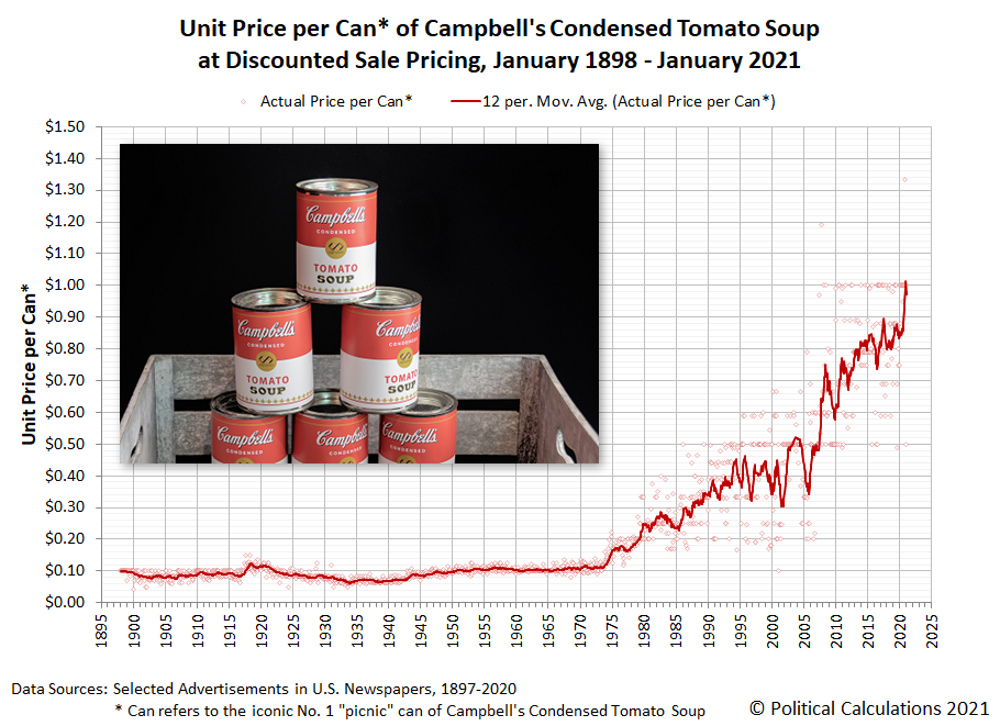 Political Calculations The Price of Campbell's Tomato Soup in the