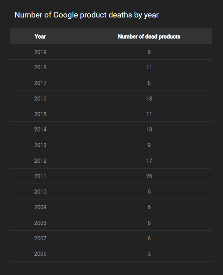 The average life of a dead Google product/service is just four years and 1 month