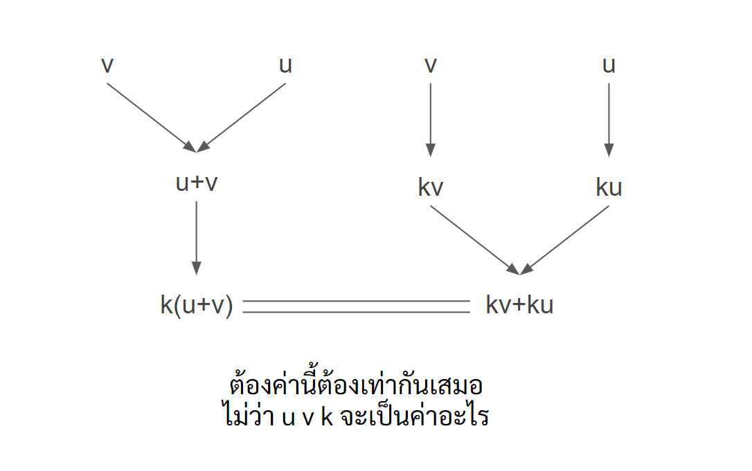 Vector Space Properties