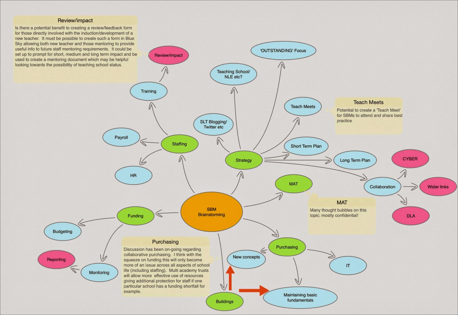 SBM deliberations!: Brainstorming!!