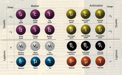 antiparticles particles antimatter antiparticle particle