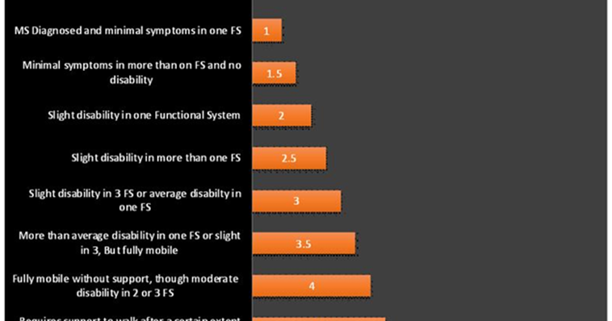 Health Sorted Multiple Sclerosis prognosis, life expectancy and EDSS