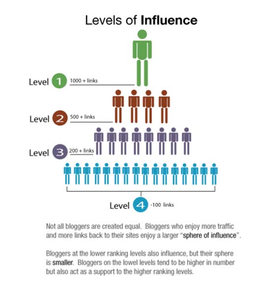 Influence in blogger