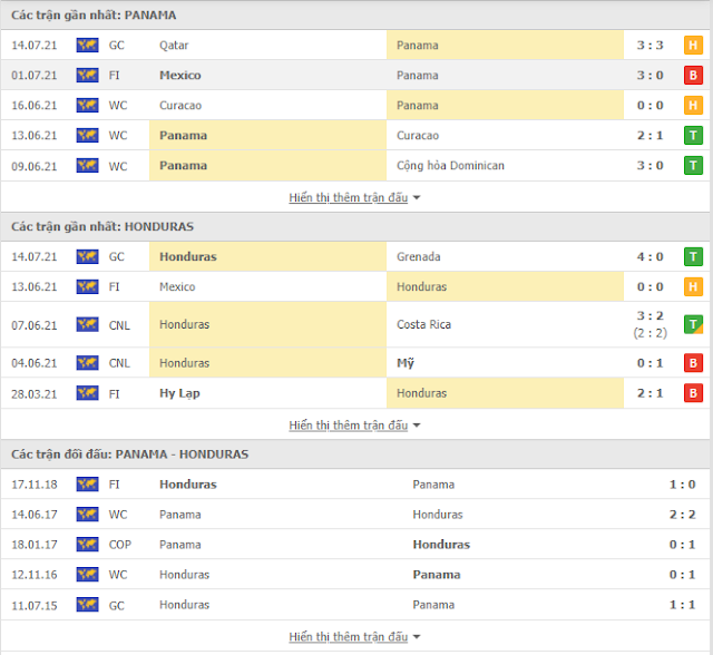 Tỷ lệ kèo Gold Cup 2021-Honduras vs Panama (08h30, 18/7) Thong-ke-Honduras-Panama-18-7