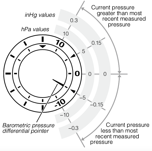 Reading Barometric Pressure Differential Pointer
