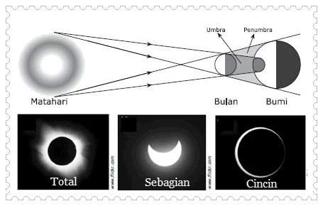 Gerakan Bumi Dan Bulan Rotasi Bumi Dan Revolusi Bumi Lengkap Kampung Ilmu Artikel Motivasi Motivasi Belajar Materi Pelajaran