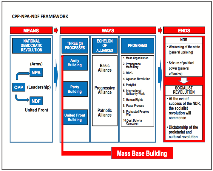 The Wars Within: CPP-NPA-NDF's Two-stage Revolution