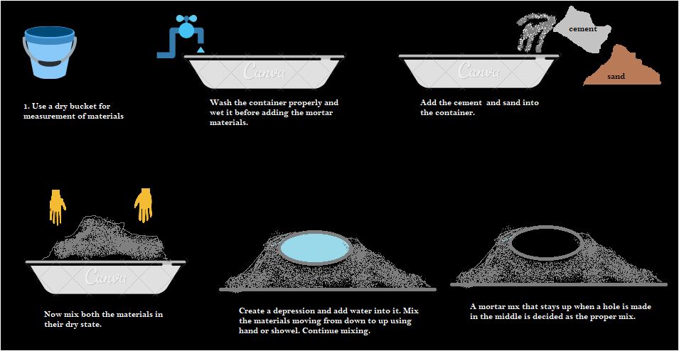 What is the Procedure to Mix Mortar?