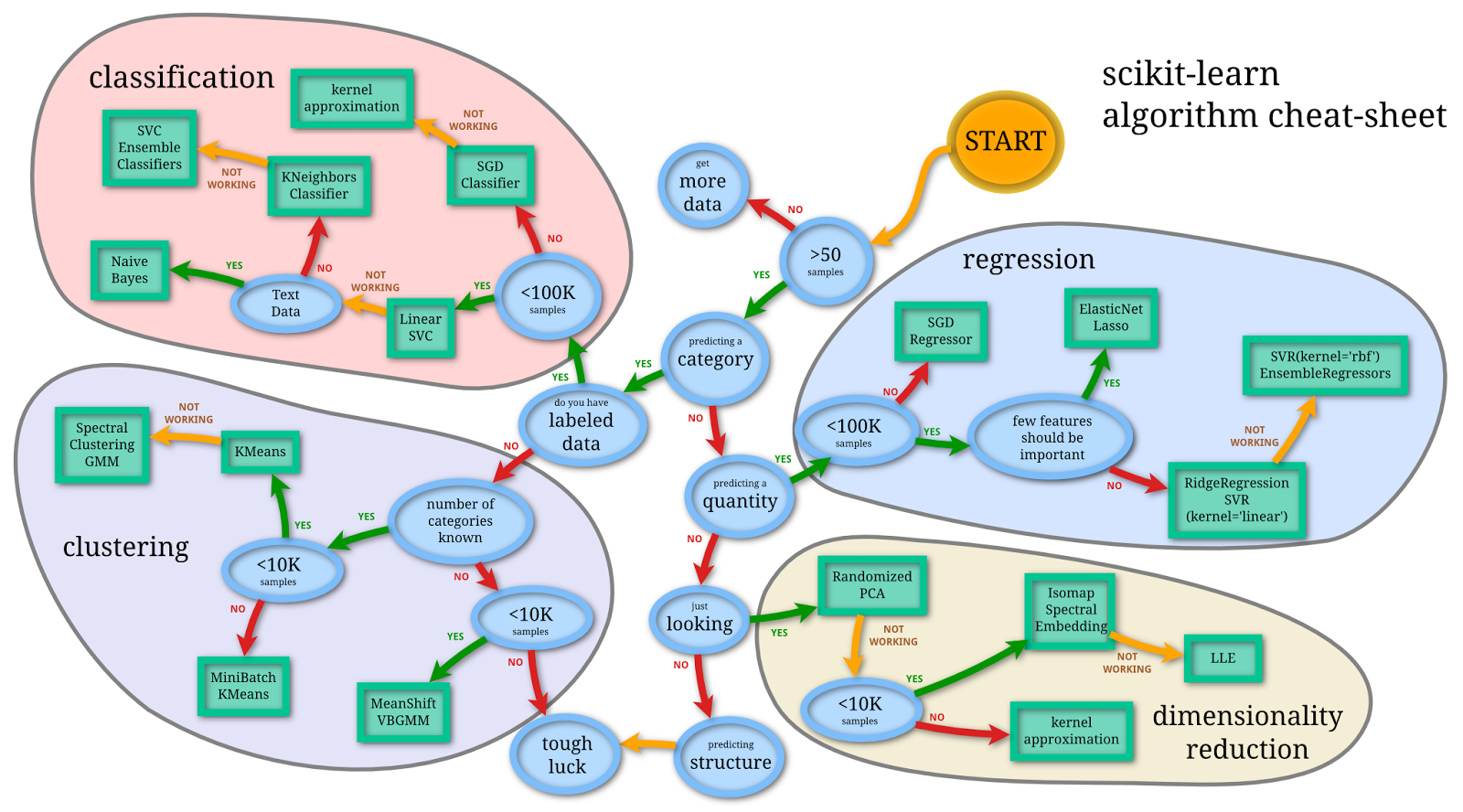 Machine Learning Algorithms Chart