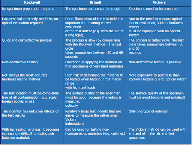 Mechanical Minds: DIFFERENCE BETWEEN ROCKWELL,BRINELL & VICKERS ...