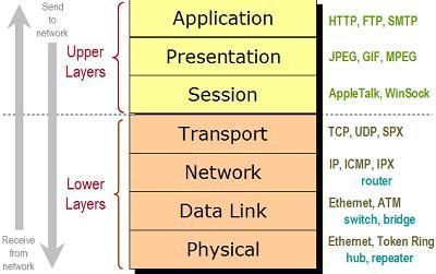 Pengertian TCP/IP , OSI Layer dan IP Address ~ Only Vista