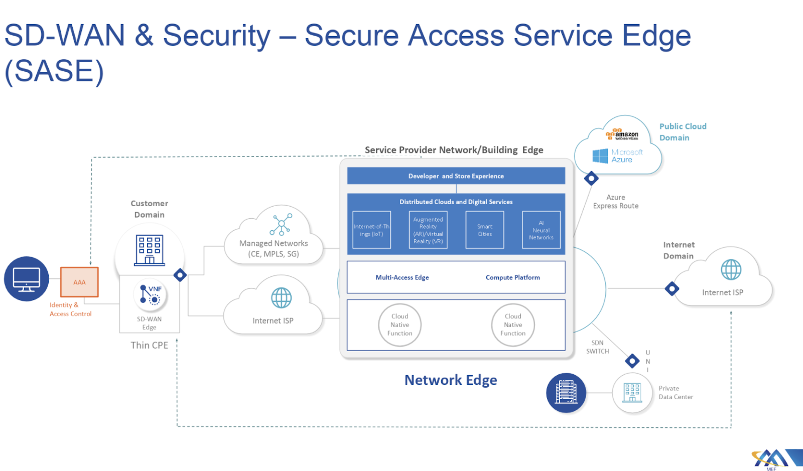 SD-Wan & sase. VMWARE SD-Wan Edge. Secure access. Edge services. Secure access token