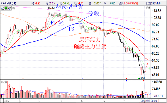 壓低出貨模式-盤跌型出貨-2363矽統