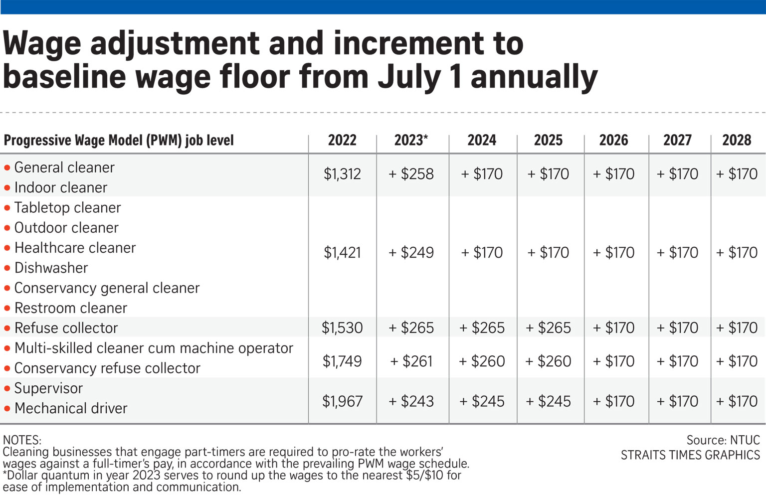 progressive wage model singapore